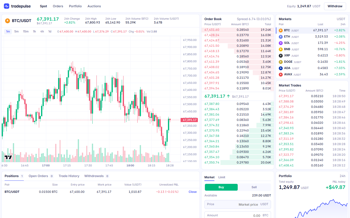 TradePulse spot terminal with BTC/USDT candles, order book and market trades